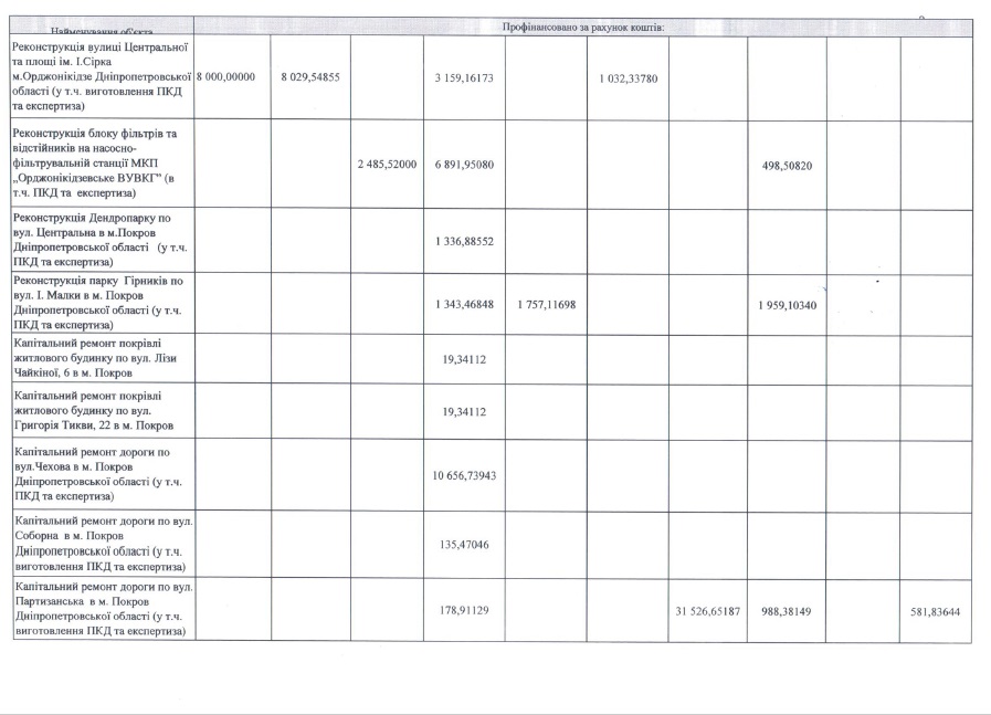 легко быть хорошим мэром… получив почти 400 миллионов гривен из областного и государственного бюджетов - изображение 4 легко быть хорошим мэром… получив почти 400 миллионов гривен из областного и государственного бюджетов - изображение 4